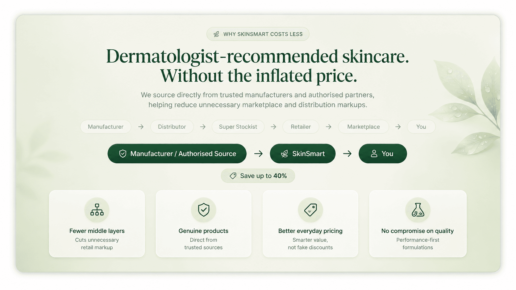 Why SkinSmart costs less - Manufacturer / Authorised Source to SkinSmart to You, save up to 40%